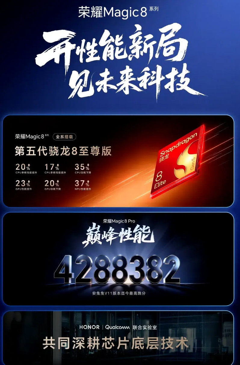 荣耀Magic8系列不仅是参数王者,更是体验强者!全系搭载第五代骁龙8至尊版芯片
