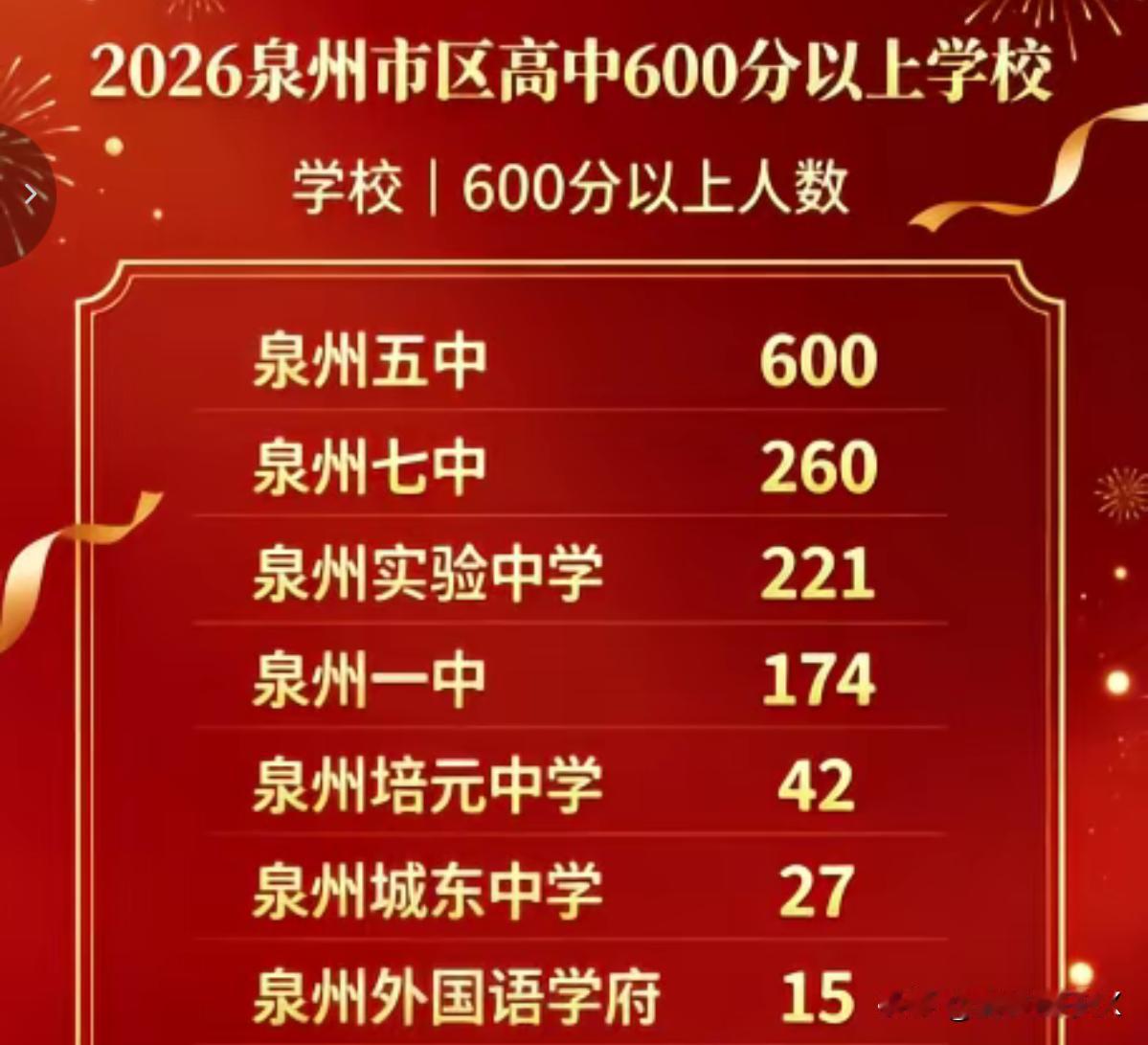 泉州培元中学怎么样?省一级达标校高中2026高考大放异彩！首届平行志愿生源实