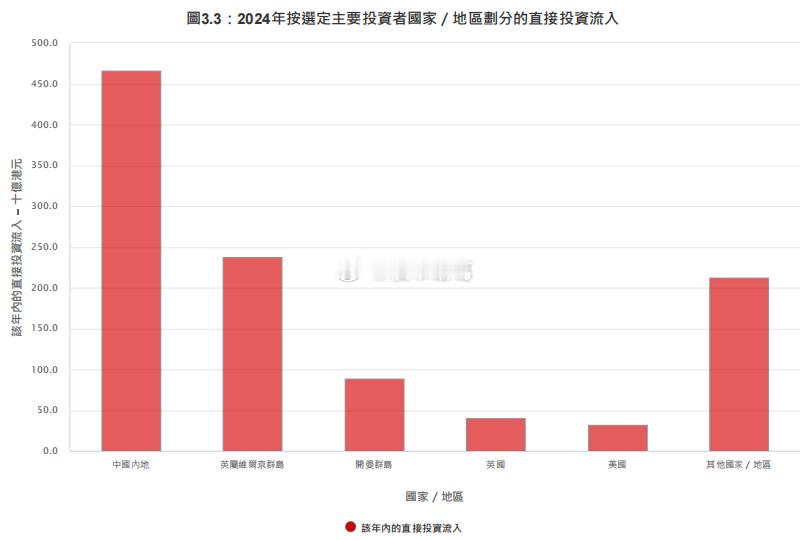 万亿资金疯狂涌入香港~香港特区政府统计处数据显示：截至2024年底，香港外来直接