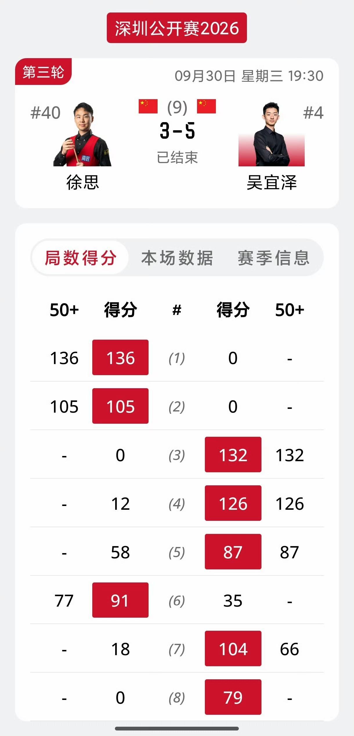 2026斯诺克深圳公开赛16强全部出炉，斯佳辉、吴宜泽、袁思俊3名中国球员名列其
