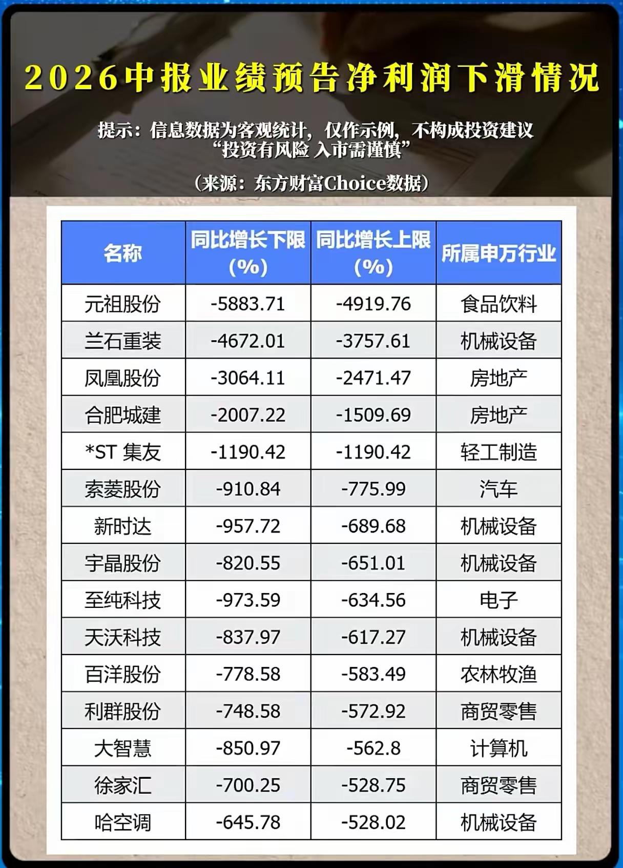 📉【2026中报业绩预告：多家企业净利润大幅下滑，部分降幅超50倍！】根据