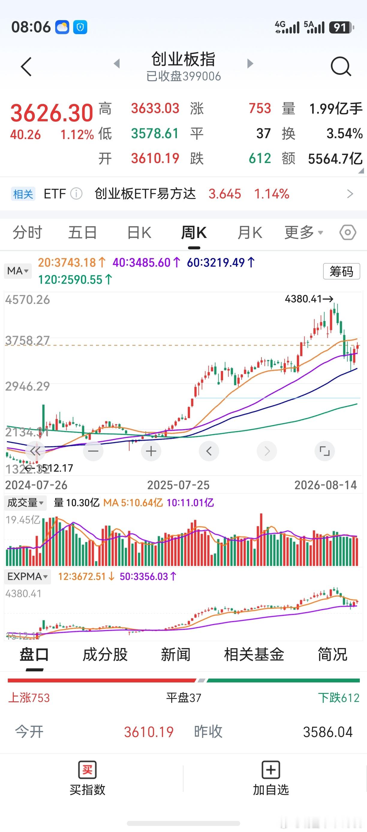 这两天闲着，看了看沪深主板个股。两年来，创业板完全称得上一轮牛市。指数自1512