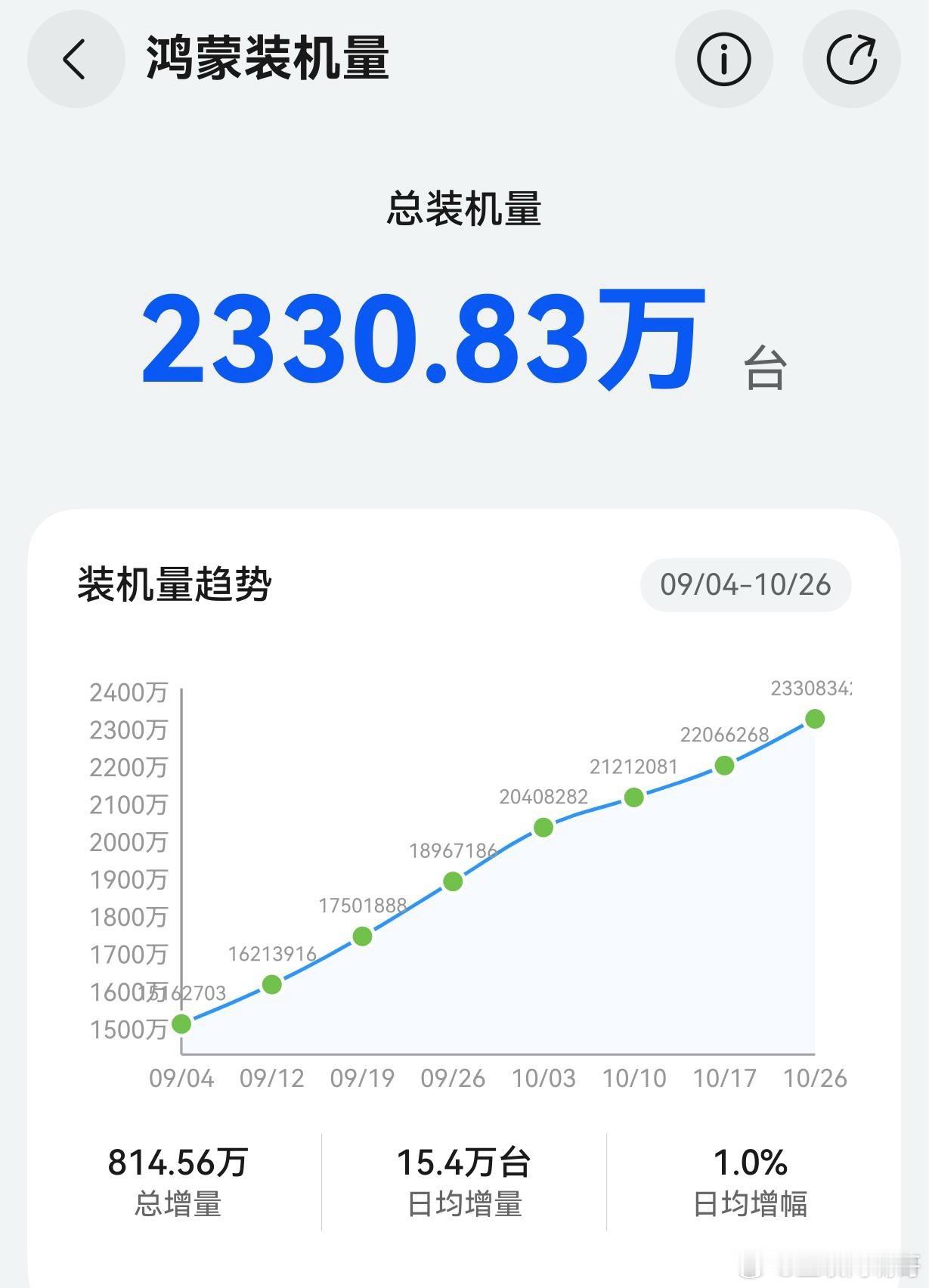 华为HarmonyOS6开启公测,鸿蒙装机量并未呈现爆发式增长,根本缘由在此。