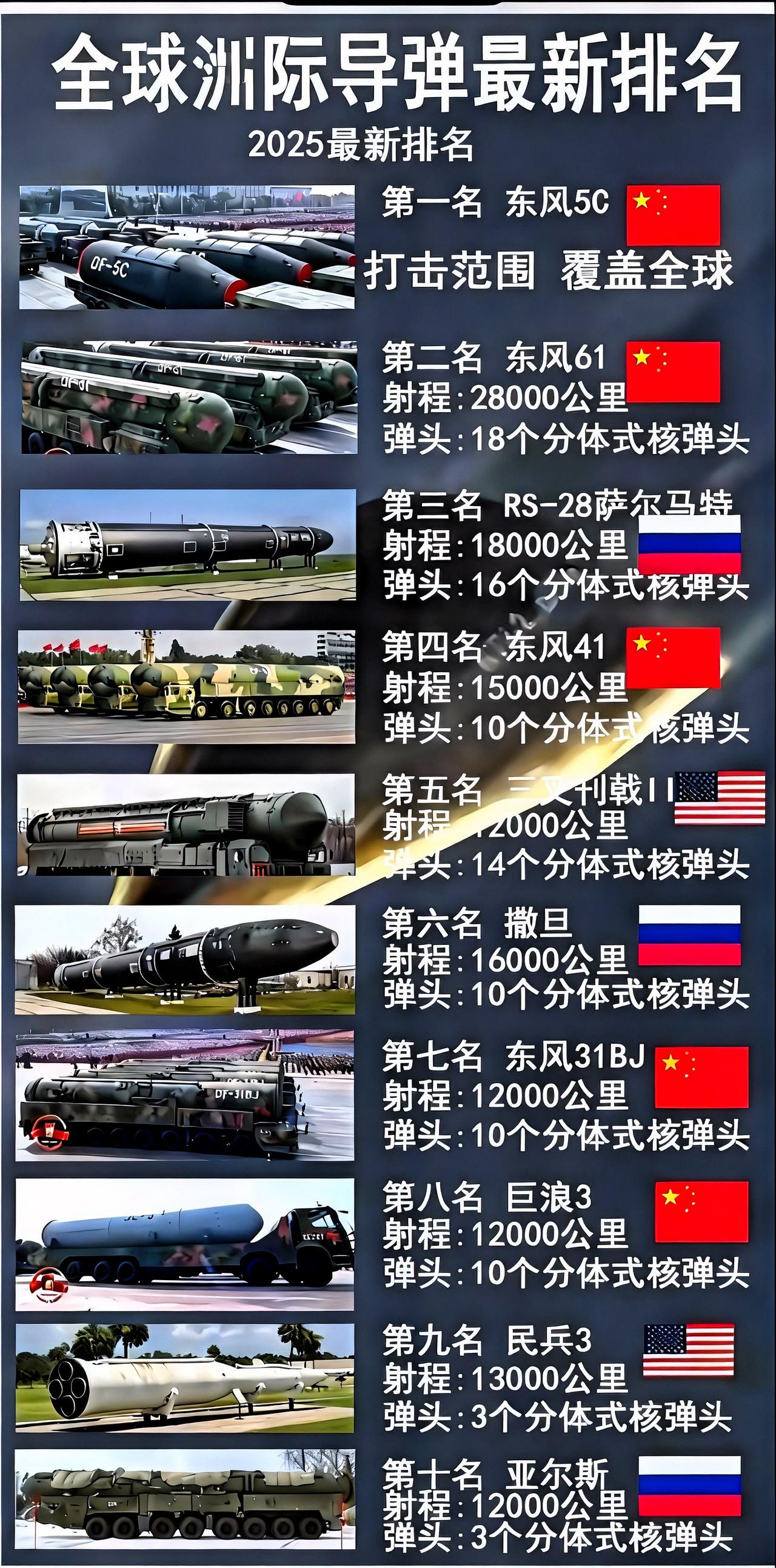 2025年全球洲际导弹最新排名榜首之位：东风5C打击范围：可覆盖全球亚军之