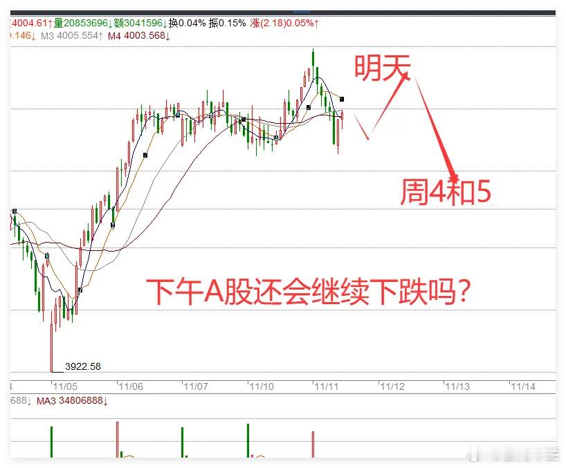 11.11午评：双11A股高开回落，下午何去何从？今日双11，外围市场全线上涨，