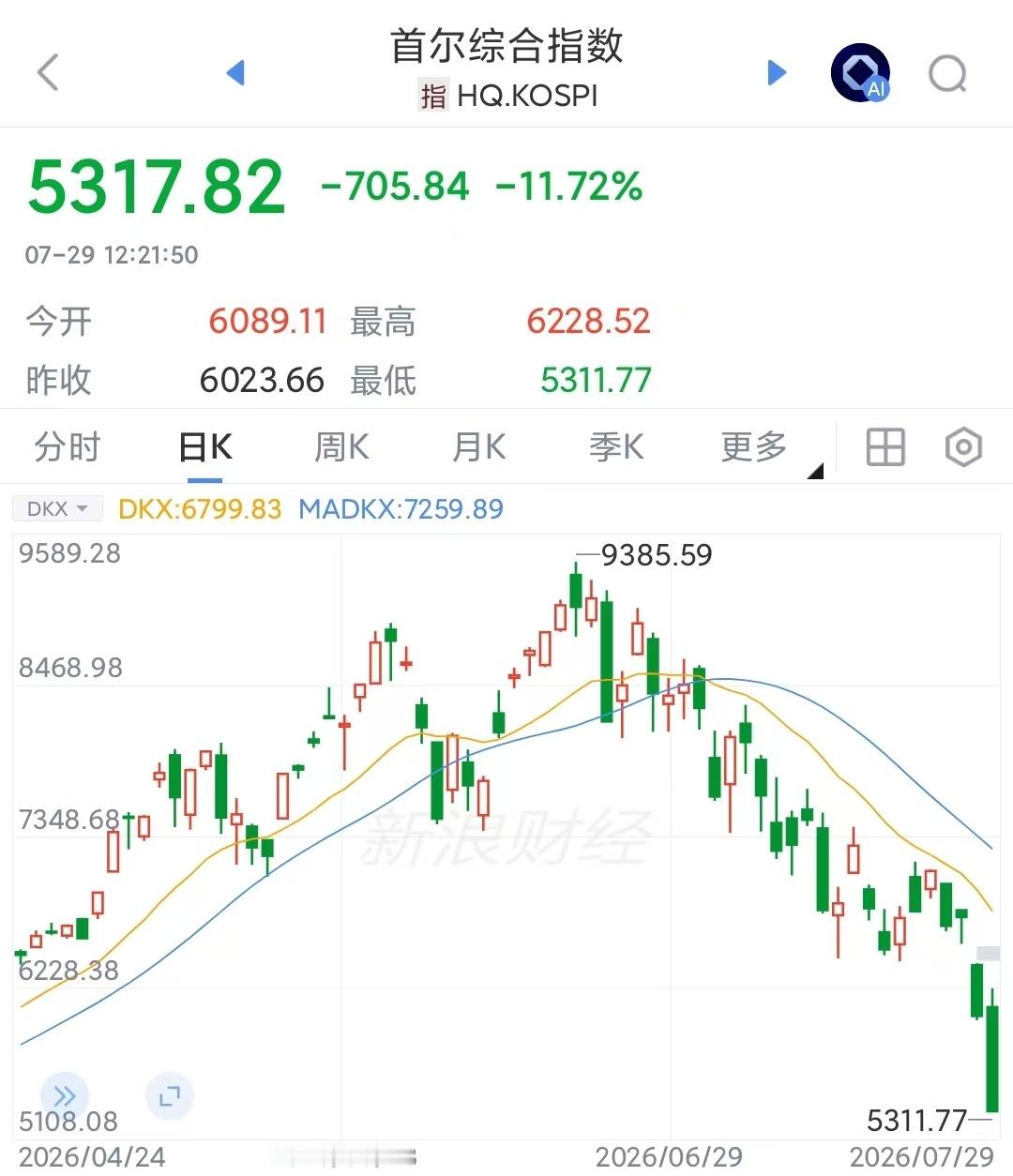 韩股跳水熔断我的天，出奇迹了，指数跌11.72%。这是一堆人被强制平仓了，连锁反