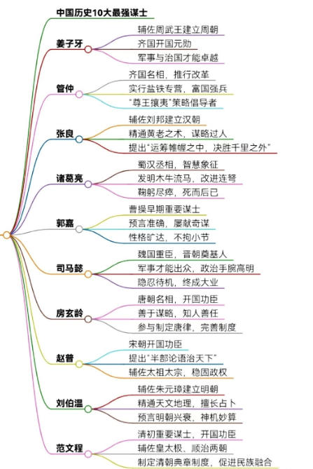 我国古代历史上十大最强谋士，你最看好谁？