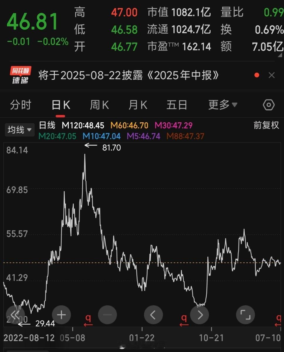 科大讯飞上半年预亏2到2.8亿元【科大讯飞：预计上半年净亏损2亿元-2.8亿元】