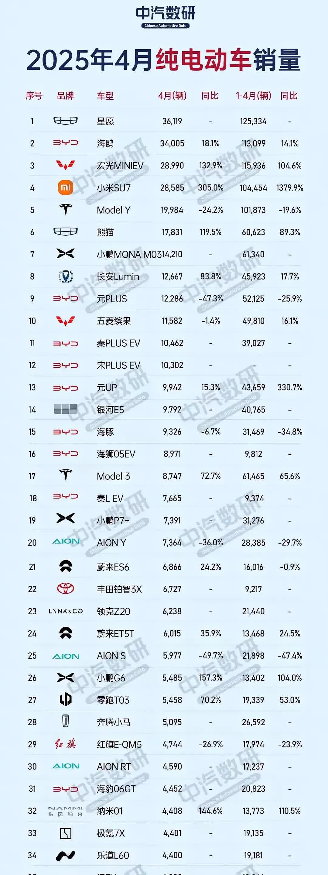 2025年1-4纯电车销量榜♥☞特斯拉跌落神坛了吗？曾经一度霸榜多年的特斯拉