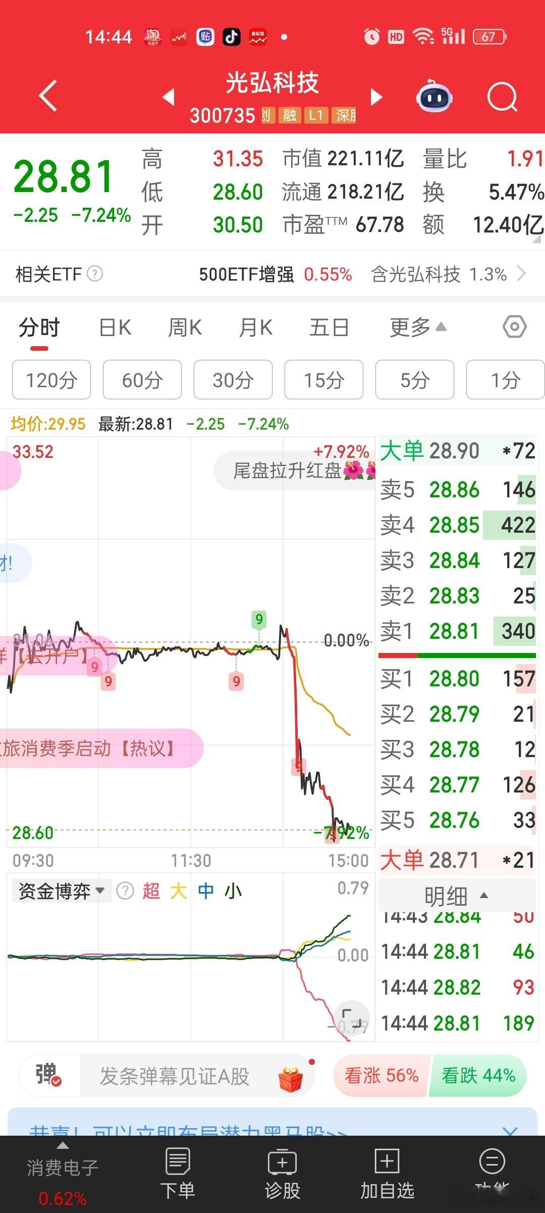 [睡觉]现在的科技股，吃相难看。。。光弘科技涨了两周，今天很突兀的疯狂砸盘。。这