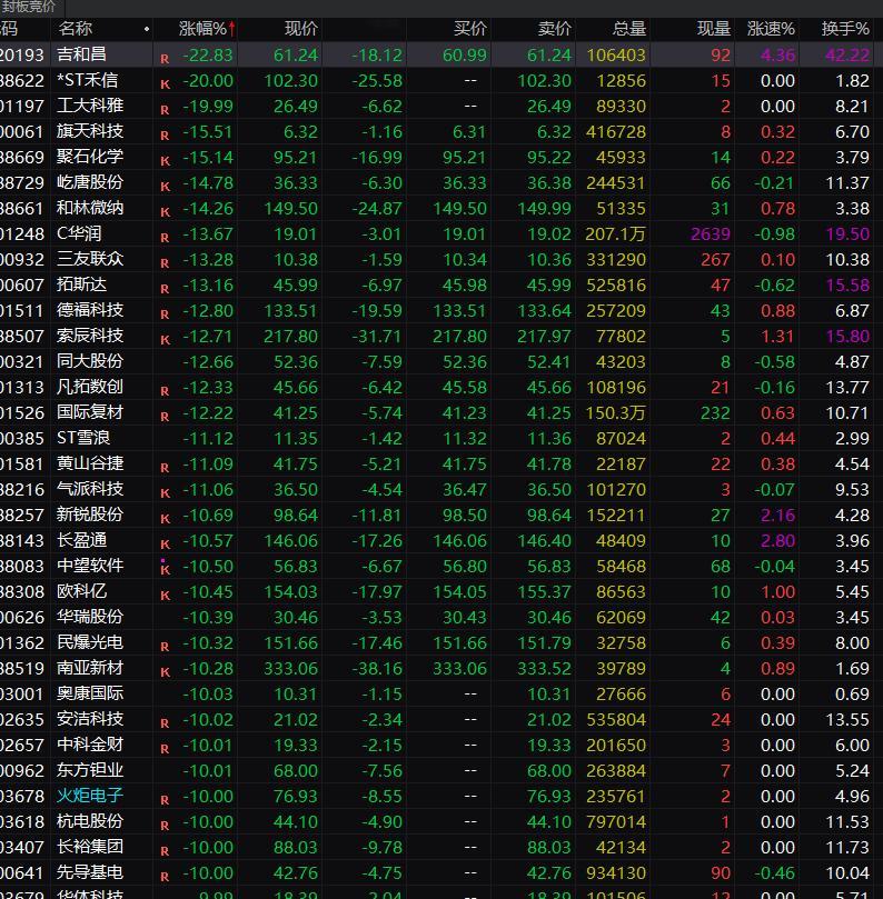 今天很多科技就是拉高砸，不知道啥原因，如果是一个票那可能是个股问题，所有都这样科
