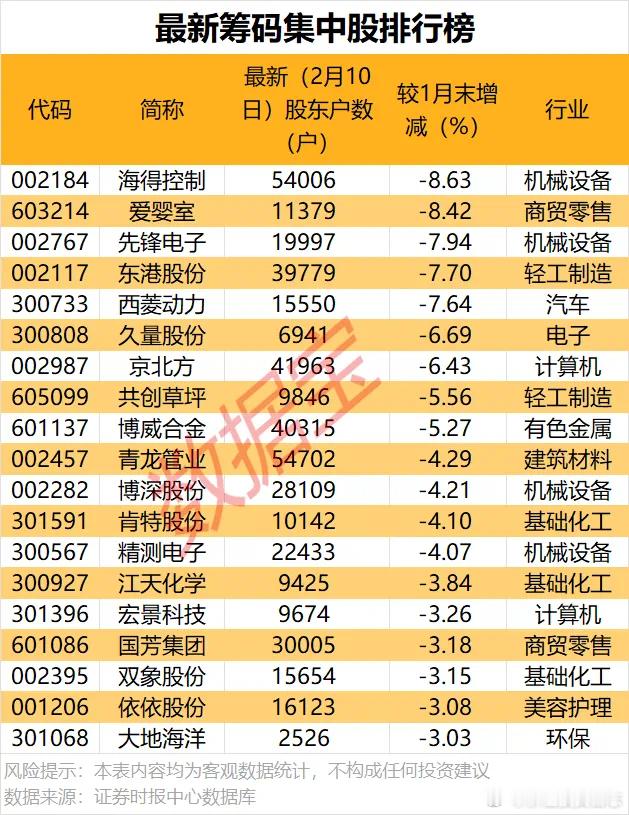 价值投资日志春节后筹码大幅集中股名单317只个股公布了截至2月10日