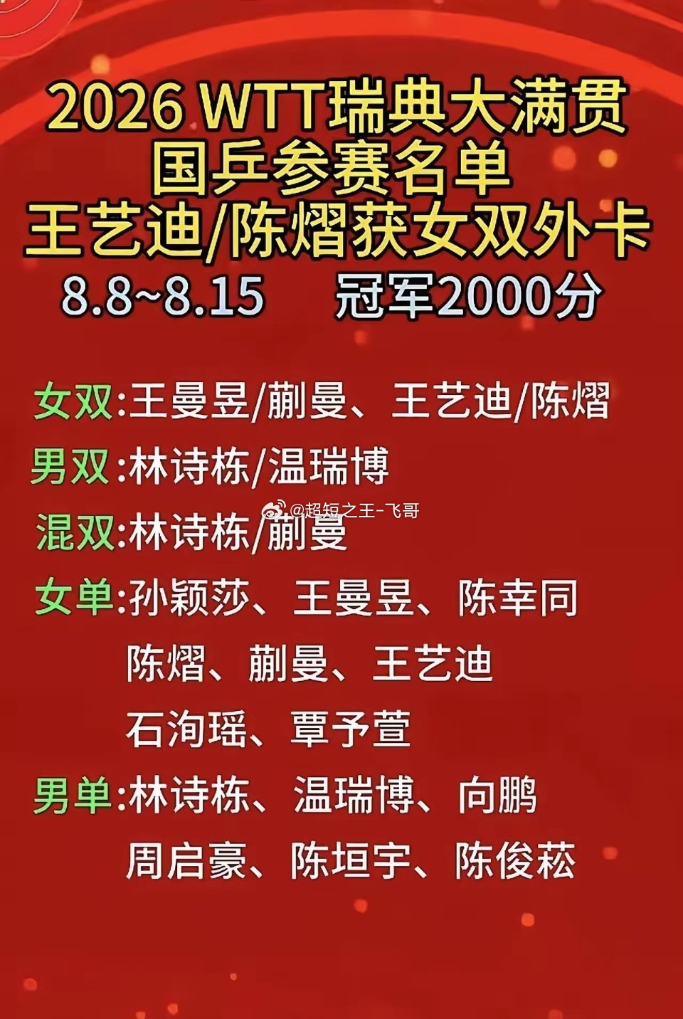 王楚钦退出欧洲大满贯，我看到男队名单，有些发呆！如果王楚钦不打，国乒连个夺冠的人