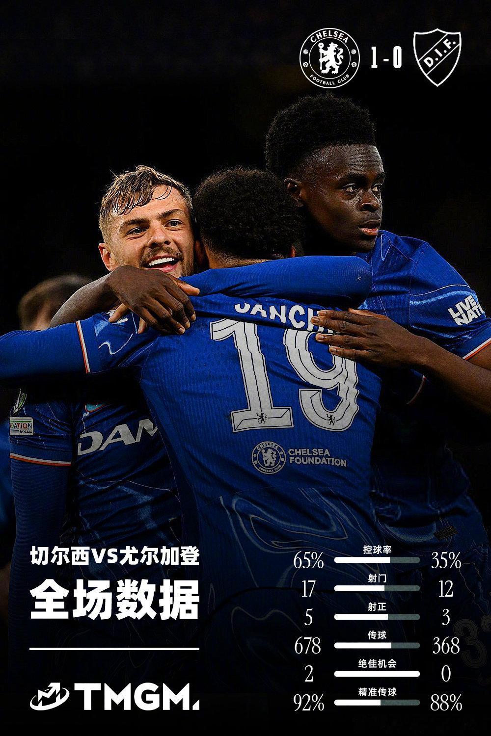 一步之遥🏆坚持到底，然后等待收获⌛️切尔西1比0尤尔加登蓝军数据由特别呈现