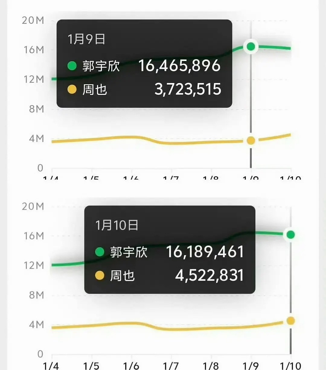 周也圈内口碑周也甚至国民度不如郭宇欣，周也有啥火的长剧吗？郭宇欣起码有个特别火的