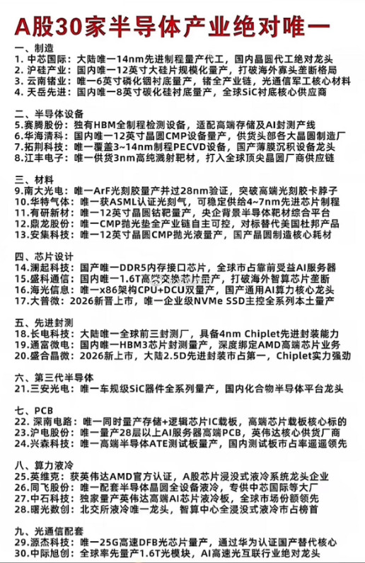 A股30家半导体产业绝对唯一一、制造$中芯国际sh688981$：大陆