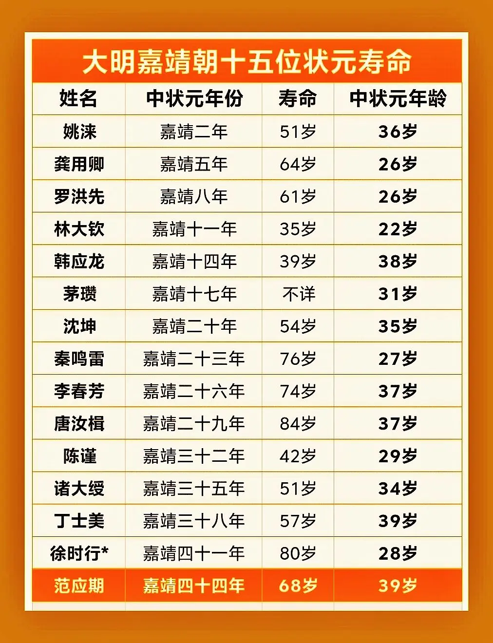 大明嘉靖朝十五位状元寿命。大明嘉靖共45年历史，15次科举，共15名状元。