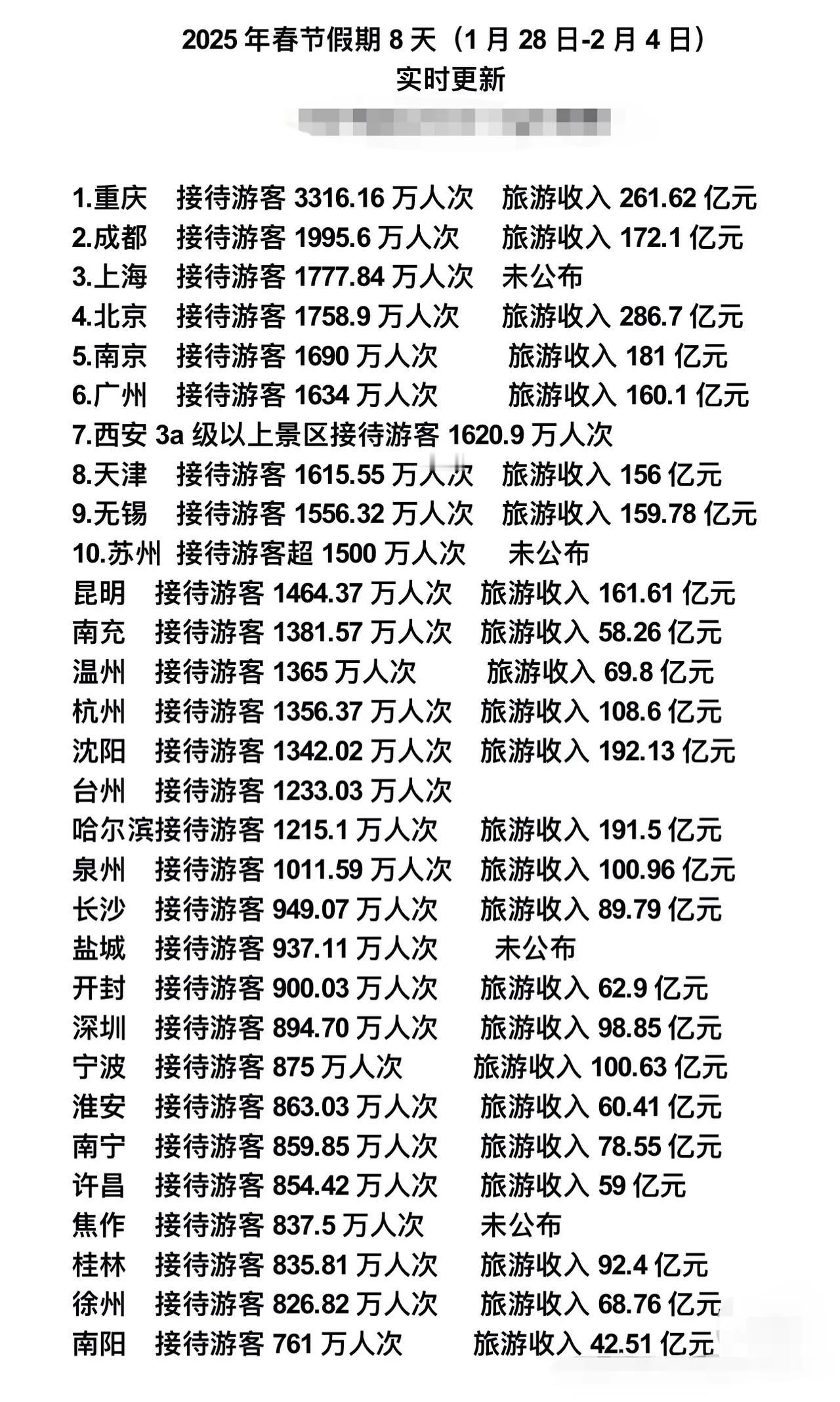 2025春节旅游人数排名出炉！渝蓉沪前3。截止2月4日。