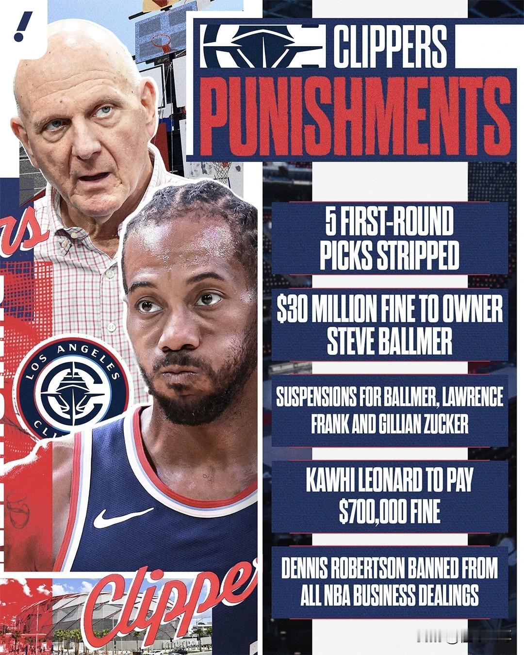 NBA最傻的老板，快船老板鲍尔默自己出钱查自己！据NBA媒体报道，快船老板鲍