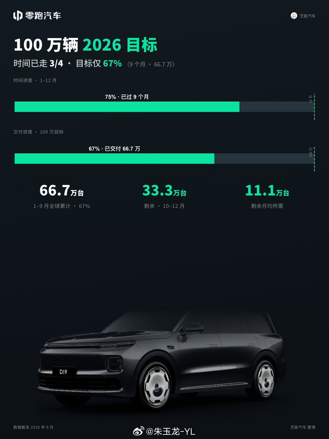零跑连续3个月销量破10万台零跑9月交付创新高零跑汽车10月1日公布的9月交付数