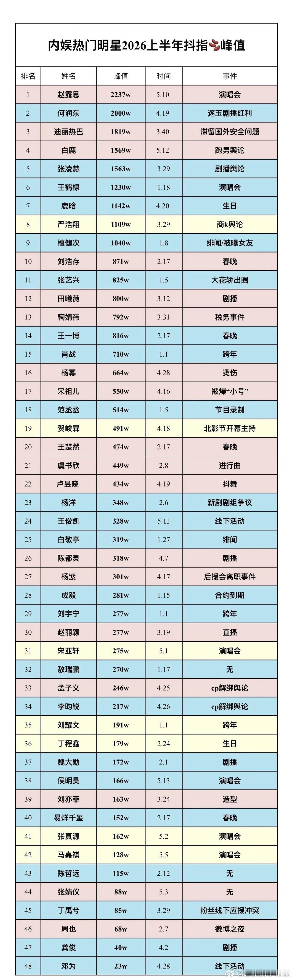 明星在🫘下沉市场的热度，来看看
