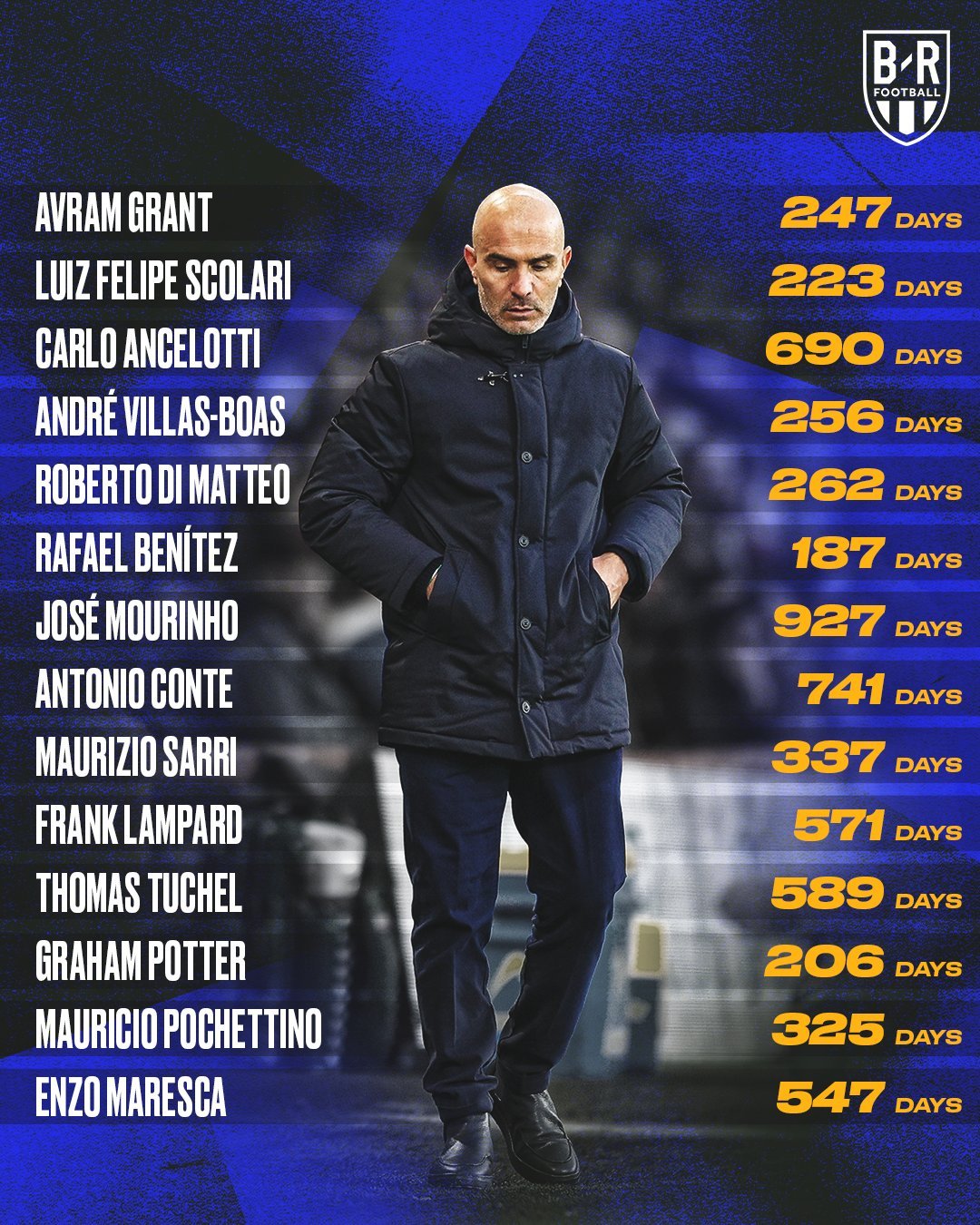 切尔西主教练，不好当啊……切尔西官宣马雷斯卡下课切尔西10年10次换帅