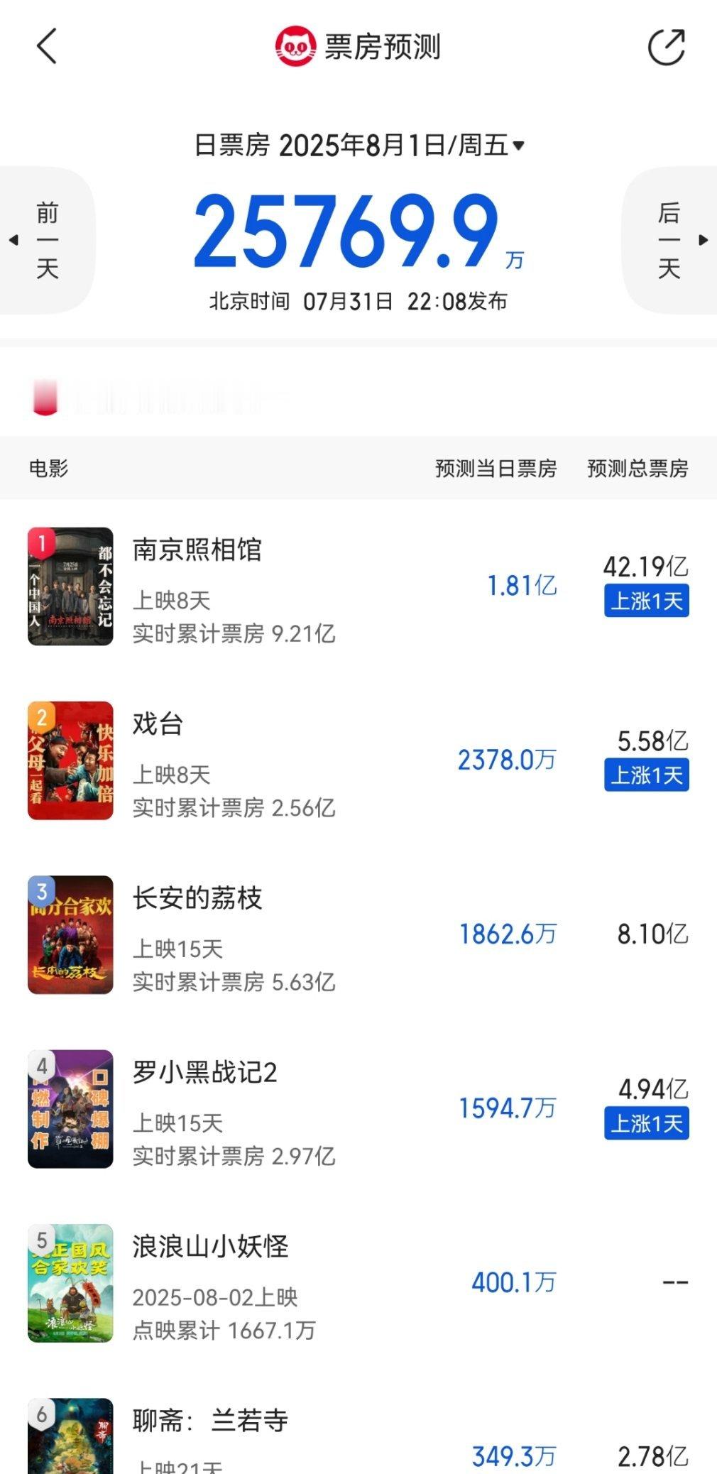 南京照相馆票房预测42亿，但排片占比还没有预测高，大虐，你们倒挂严重的能不能吐