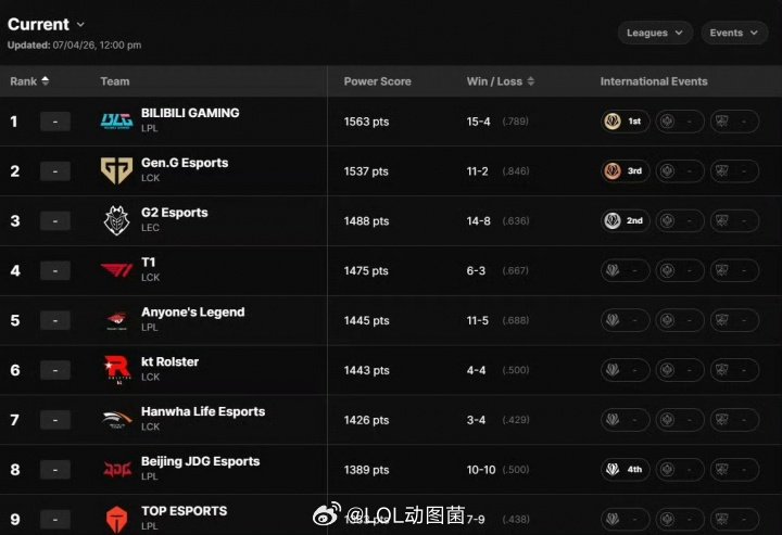 世界第一战队了解一下！全球战力排行榜更新：BLG问鼎GEN、G2紧随其后今日L