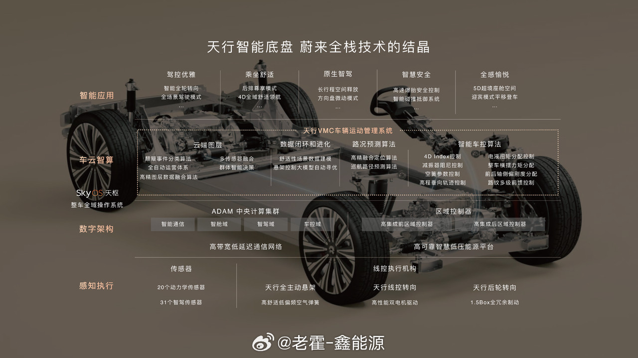 当大多数品牌还在宣布"我们也要做主动悬架"的时候，蔚来已经跑了整整一年的实战数据