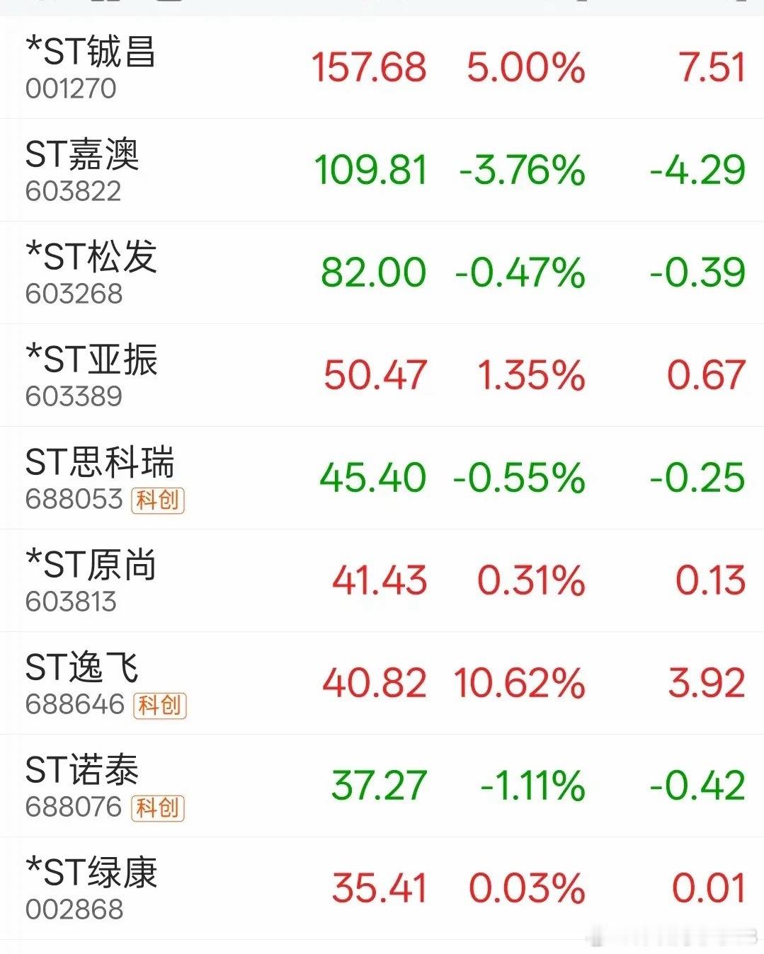 最贵ST股发布了一则耐人寻味的业绩预告，它会成为ST左江第二吗？岁末年初，ST股