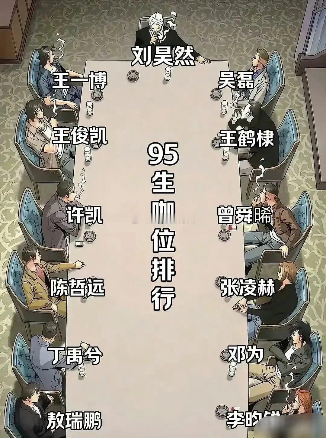 这个榜单做的太有趣了，刘昊然稳坐主位，王一博和吴磊坐在他的左右两侧。接下来是王俊