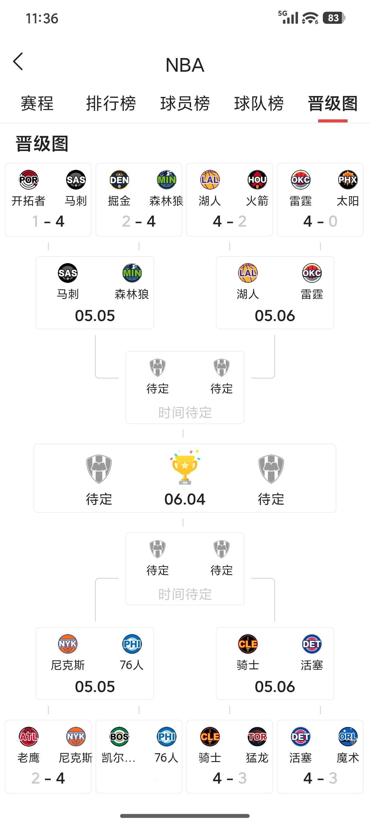 [加油]抢七大战，骑士赢了！！可喜可贺！！从而4:3大比分淘汰猛龙，进入东部半决