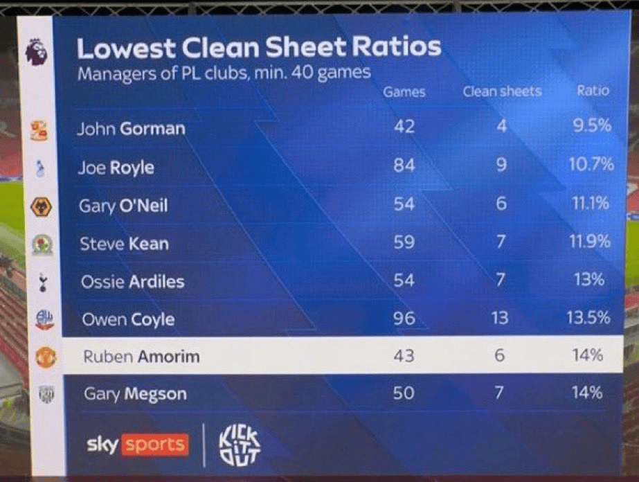 英超“零封率最低”教练榜: 阿莫林43场6零封, 14%历史第7低