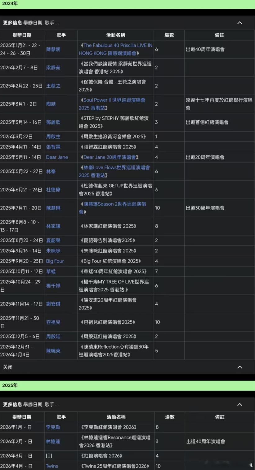 网传了一份2025年红馆演唱会的计划时间表，看了一下，里面的内容有真有假，基本上