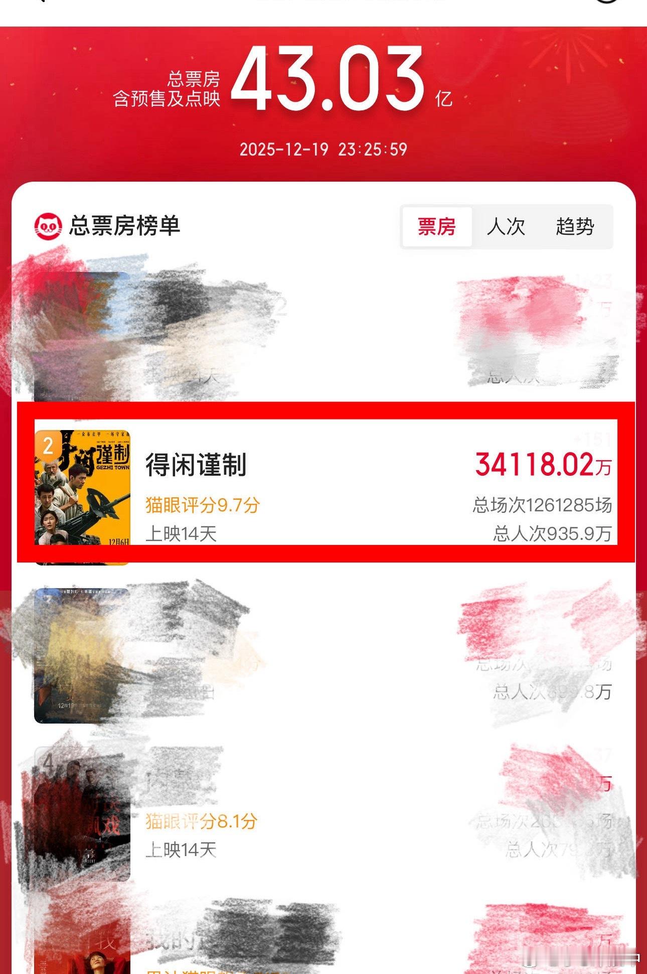 年度黑马《得闲谨制》票房预测已经连涨5天啦，原测3.2亿，目前预测票房3.83