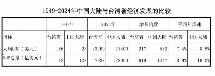 事实胜于雄辩，事实就是：尽管老蒋掠夺了价值数十亿美元的黄金白银到台湾岛，尽管