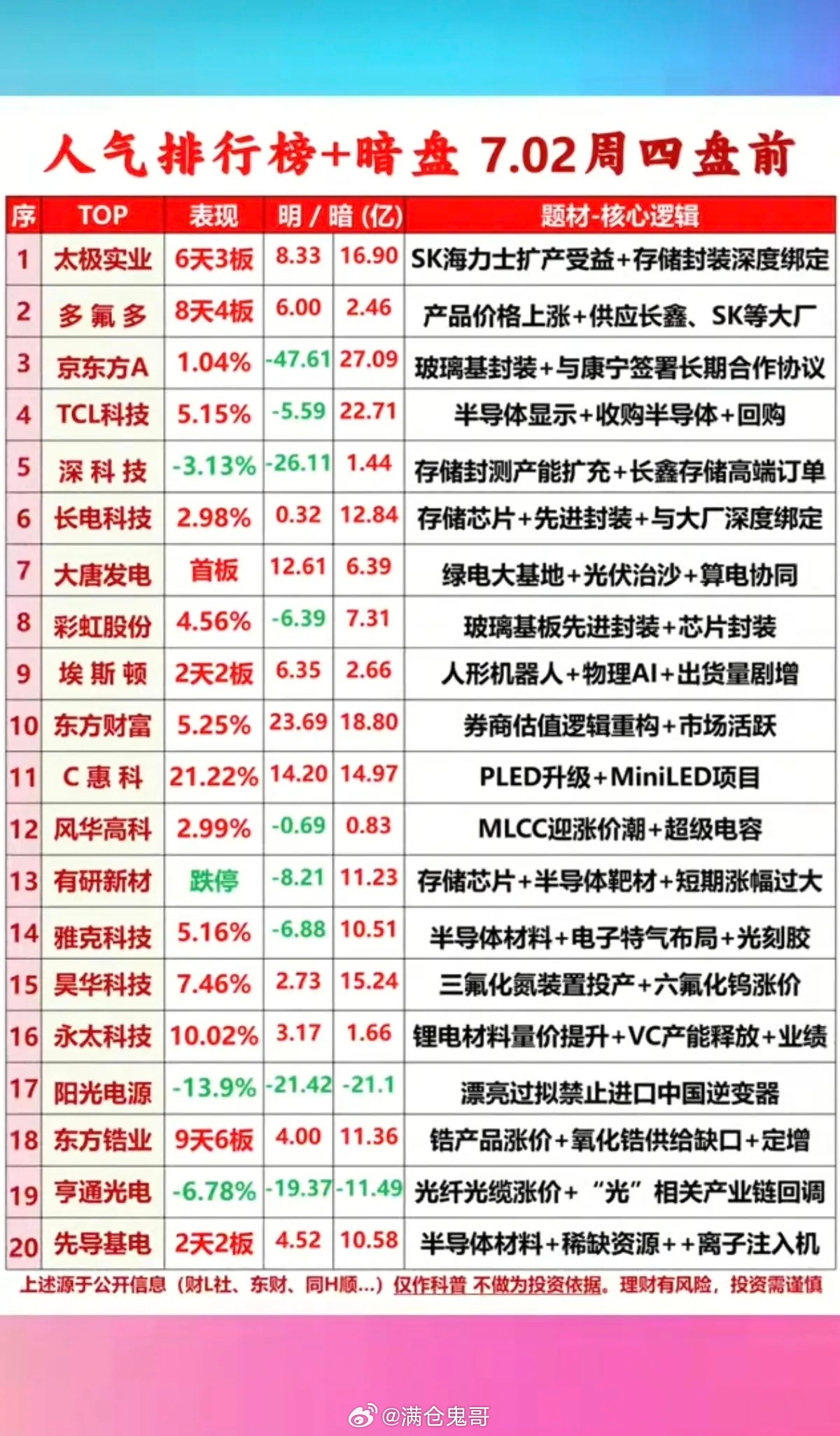 7.02周四市场热议+人气热度榜TOP5深度梳理1.存储芯片存储芯片是当前科技