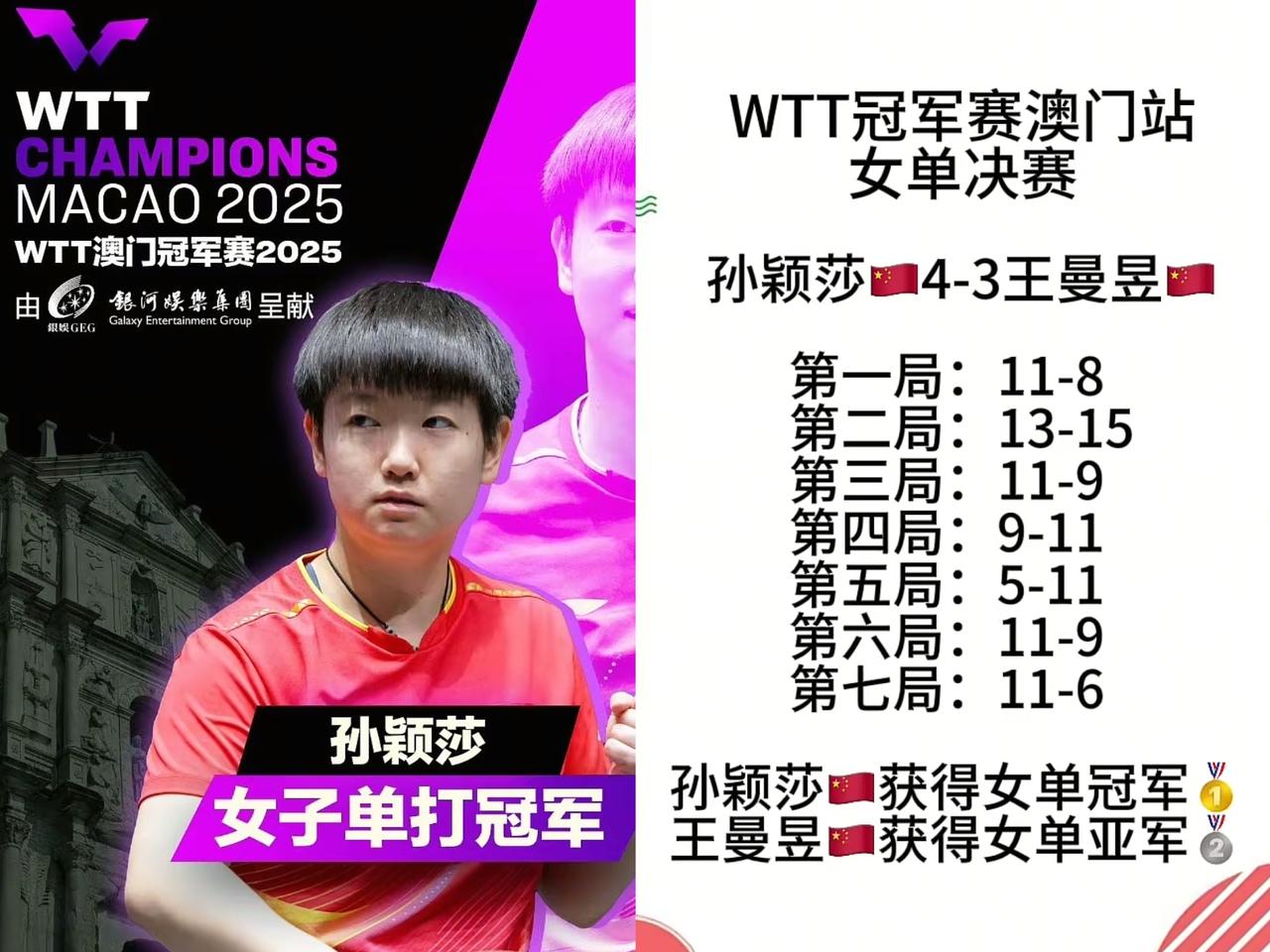 对不起，孙颖莎​我实在看不下去了​就算你的粉丝骂我，我也要说上一句，你可太