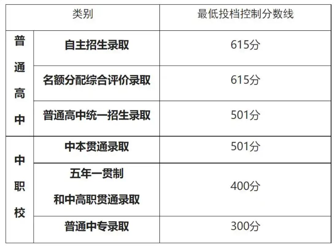 2026上海中考分数线公布，自招615分，名额分配615分，普通批501分上海身
