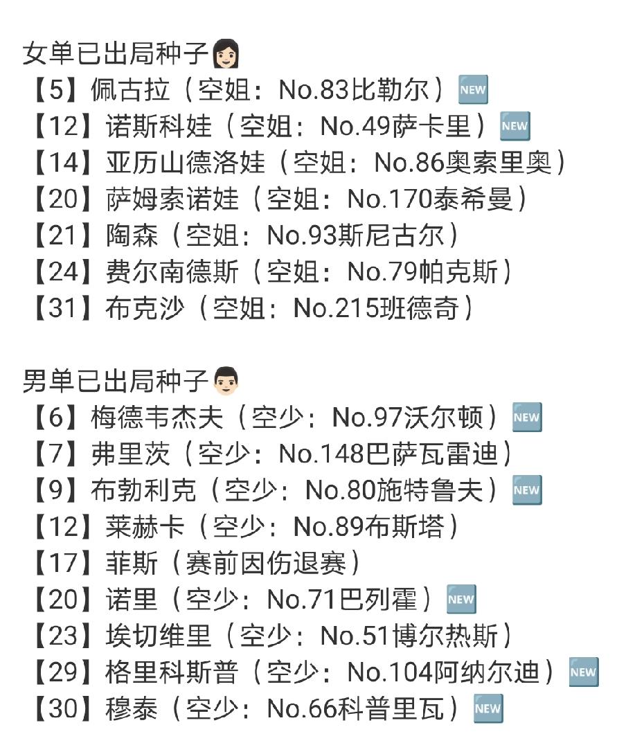 都说法网是爆冷温床！首轮刚结束，男女单就有16位种子遭淘汰。女单方面，没想到大