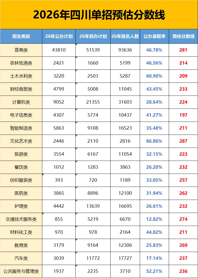 2026年四川单招预估分数线