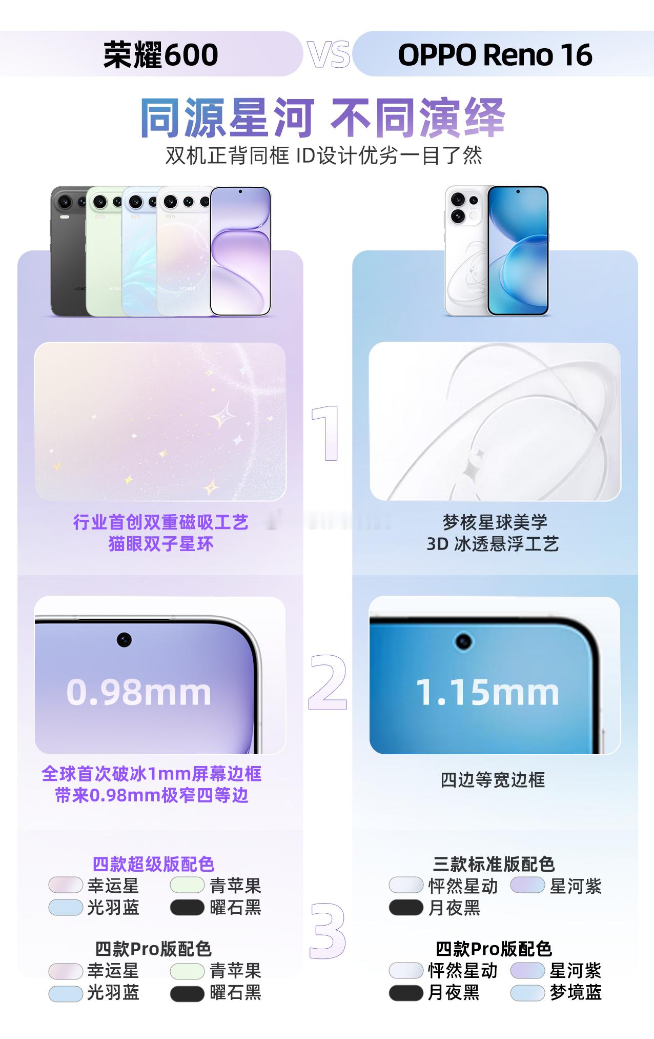 荣耀600系列和OPPOReno16系列竞争果然激烈呀荣耀600系列采用行业