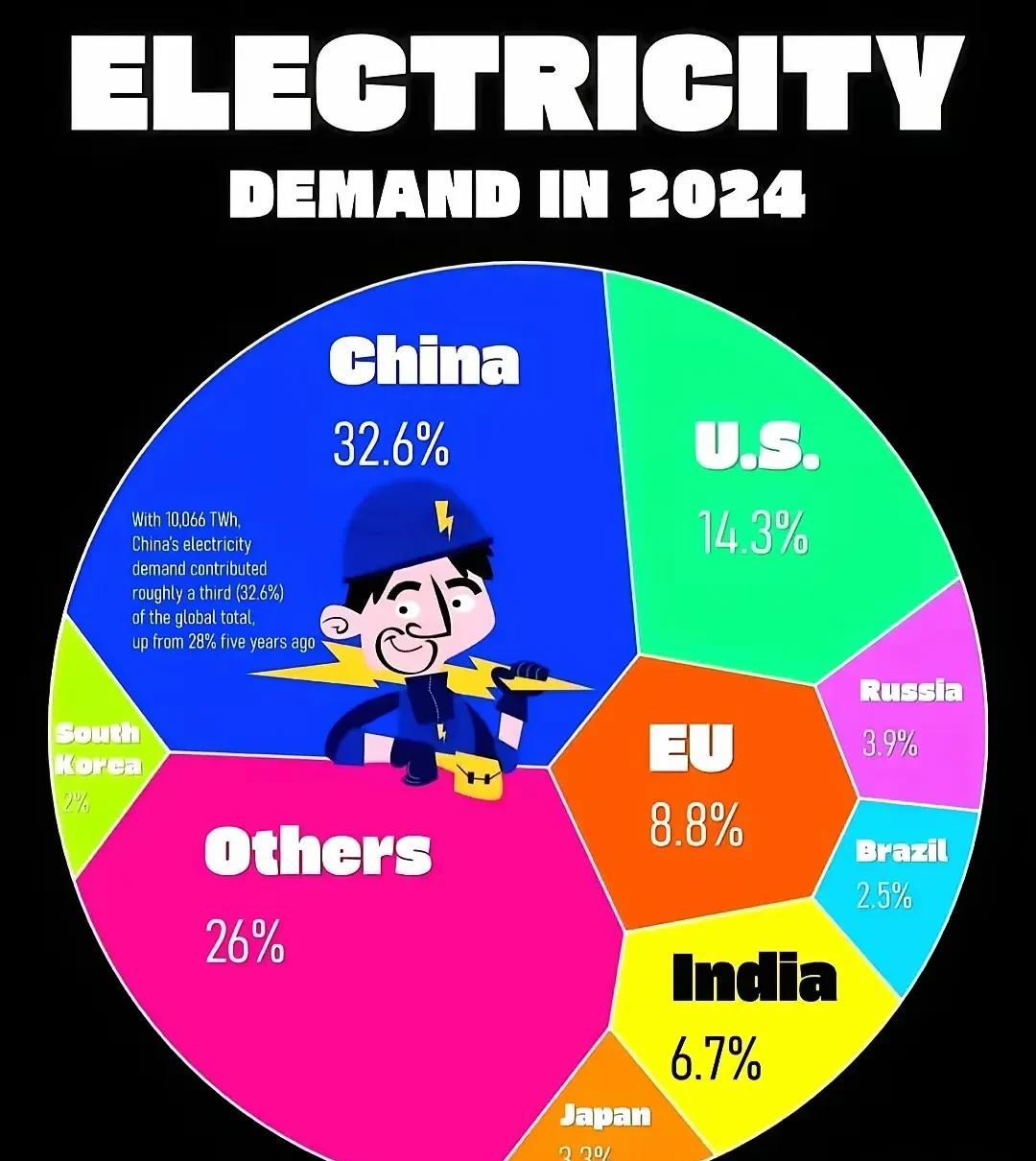 如果按照统一口径计算的话，中国的真实GDP或许是美国的两倍，欧盟的四倍，印度的五