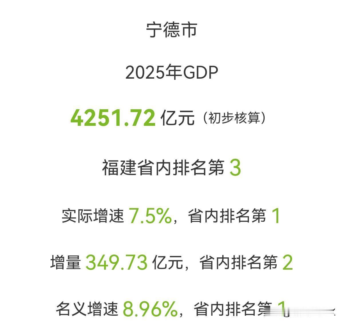 宁德市卯足了劲搞发展，2025年GDP增长那叫一个迅猛，直接冲进省内排名前三！这