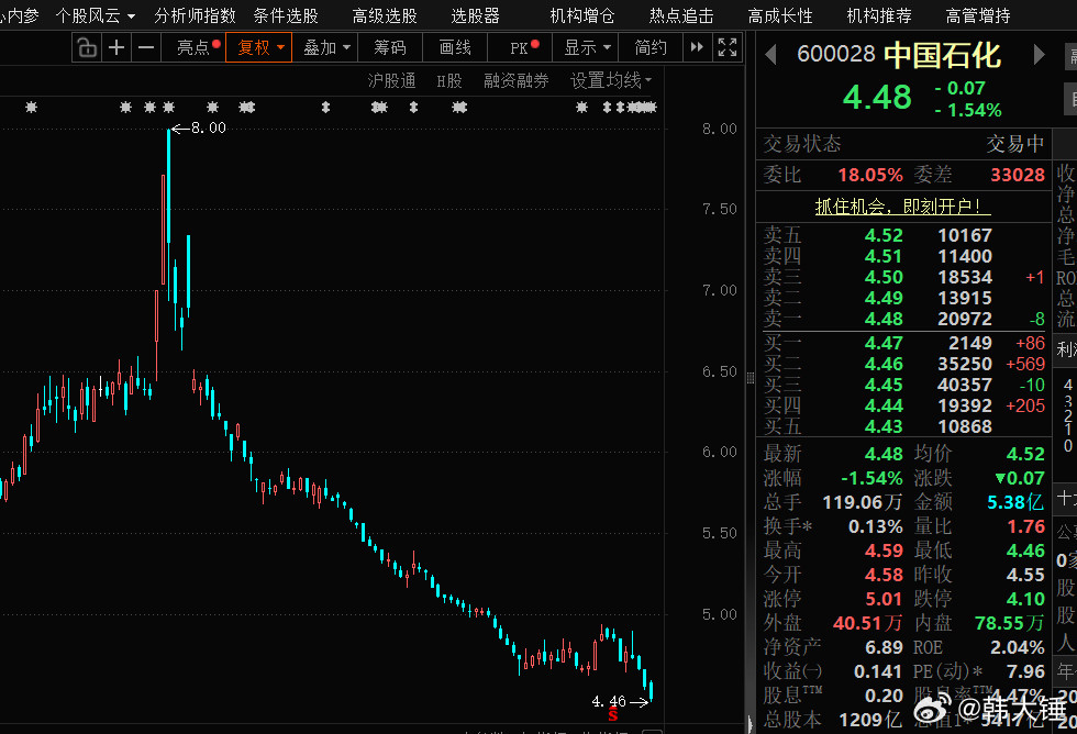 中国石化这么跌，极不正常。作为市场的压舱石，中石化股价向来以稳定著称。短短3个月