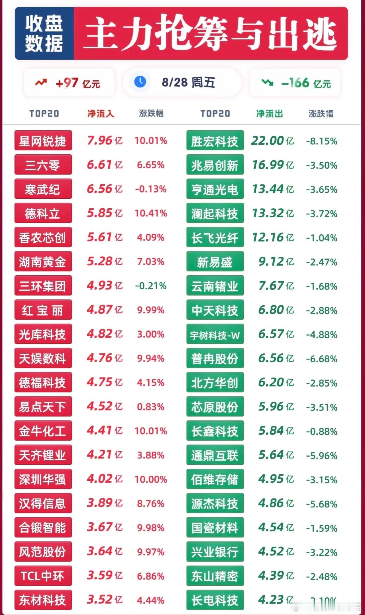 8月28日主力资金净流入—净流出前20名​​​
