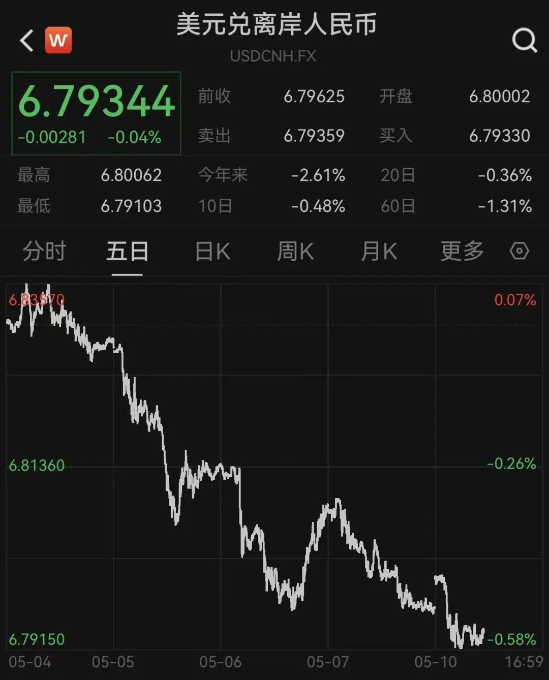 这事绝对不简单！上周人民币对西方6大货币全线升值，这不是随行就市，这是掀桌子