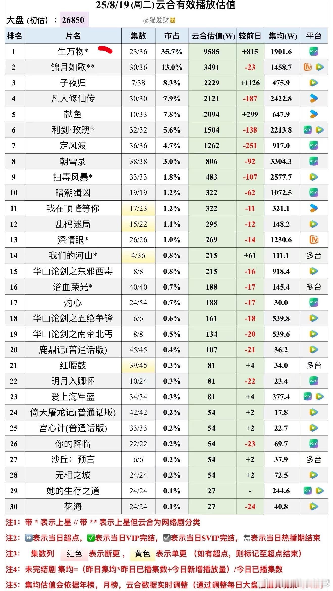 好可怕😳《生万物》云合单日要破亿了，今年第一个破的​​​