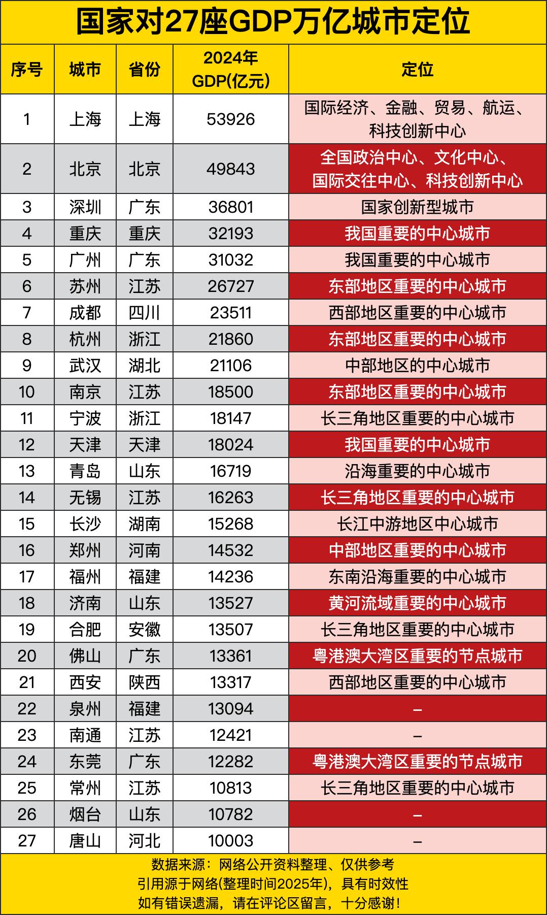 上海一骑绝尘，5万多亿的GDP，就像经济界的超级大佬，啥都得掺和一脚，国际经济、