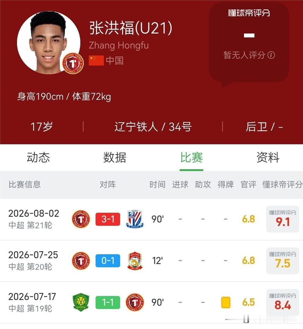 17岁身高一米九的张洪福被成都蓉城主帅徐正源直接提拔踢中超主力中卫，四场球就拿全